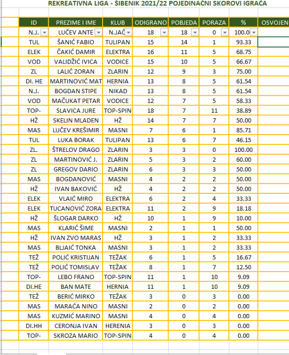 Završen prvi dio stolnoteniske rekreativne lige Šibenik: U vodstvu “Nikad Jači”