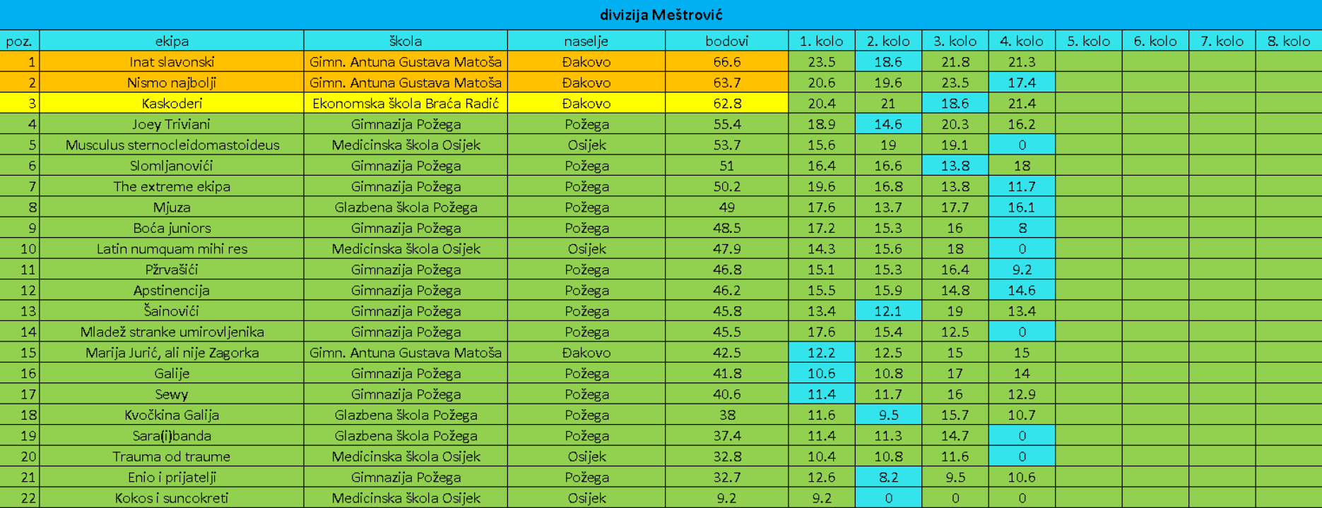 Nacionalna kviz liga: Odrađena već 4 kola, finale u ožujku u Šibeniku