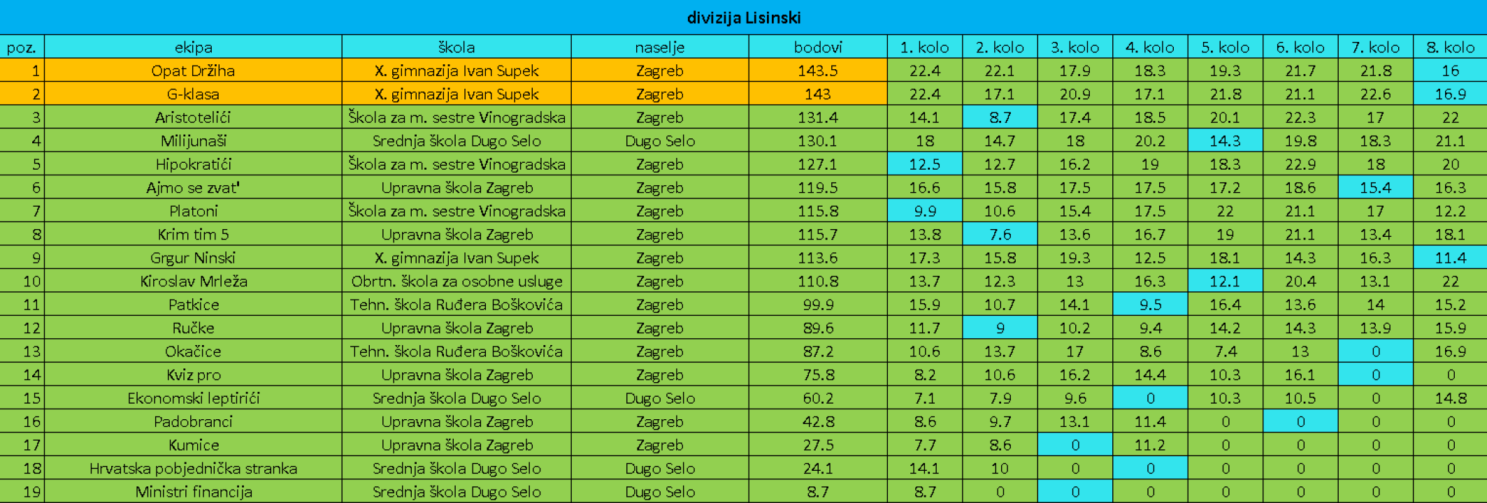 Dovršen regularni dio Nacionalne kviz lige za srednjoškolce, uskoro veliko finale u Šibeniku