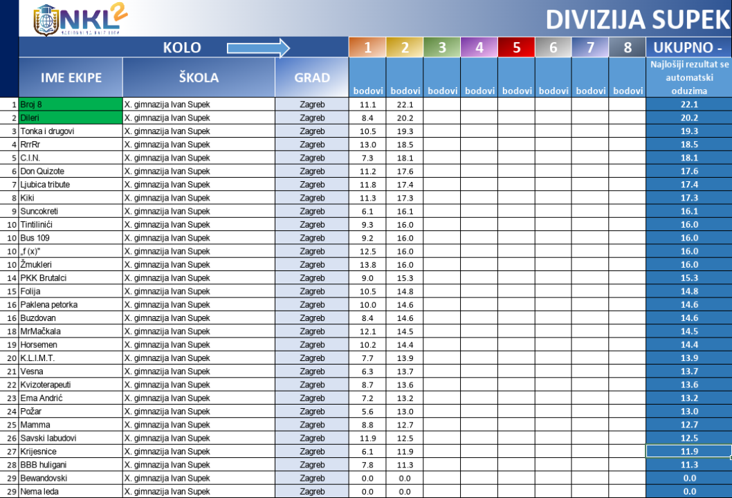 Večeras 3. kolo NKL-a: Pazinjani i Đakovčani trenutno najbolji, šibenski gimnazijalci vode lokalno