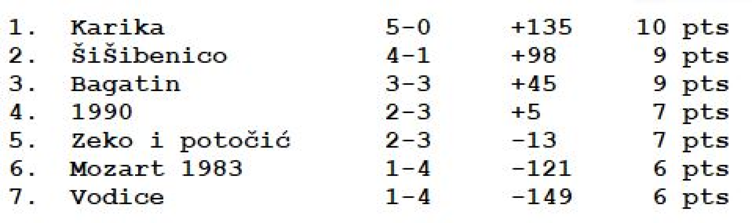 Šibenska rekreativna košarkaška liga: Branitelj naslova bolji od dosad neporažene Šarićeve momčadi