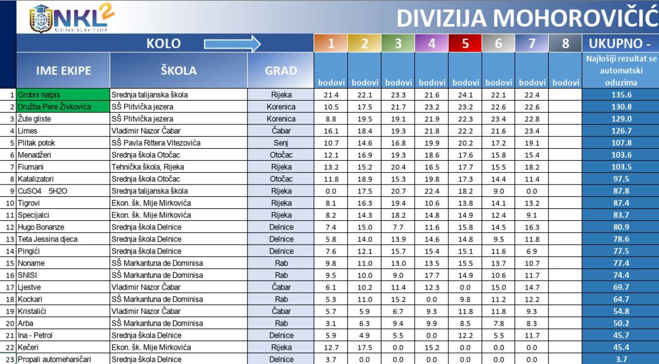 Osmim kvizom završava regularni dio NKL-a za srednjoškolce: Od 20 finalista dvije ekipe će biti iz Šibenika