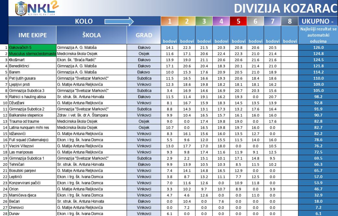 Osmim kvizom završava regularni dio NKL-a za srednjoškolce: Od 20 finalista dvije ekipe će biti iz Šibenika