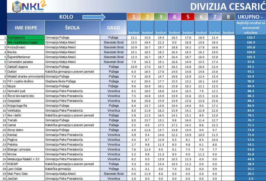 Osmim kvizom završava regularni dio NKL-a za srednjoškolce: Od 20 finalista dvije ekipe će biti iz Šibenika