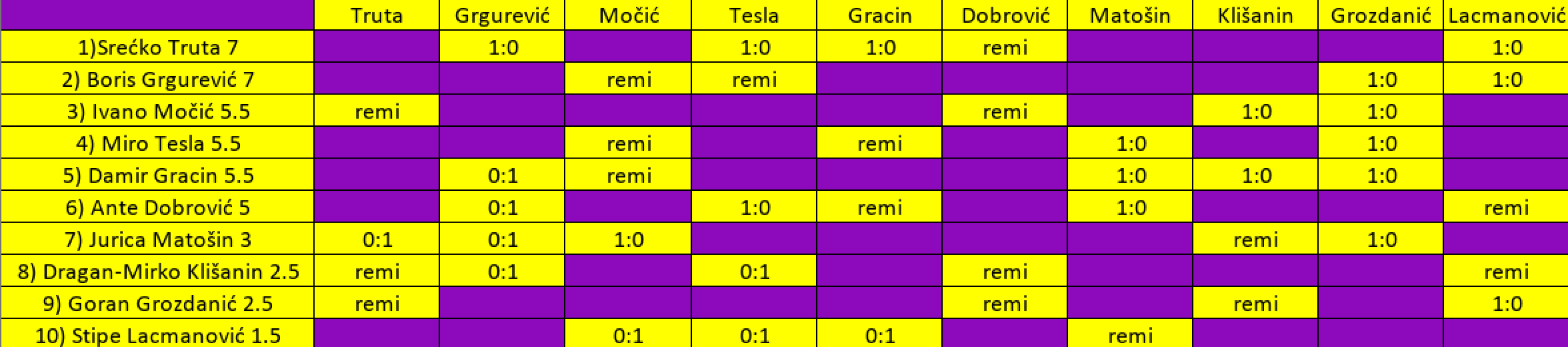 Šahist Srećko Truta nakon 10 godina prvak grada: 'Šah je bio simbol urbanizacije Šibenika'