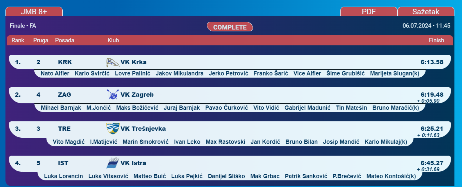 Osmerac i četverac sa mlađih juniora prvaci države, juniori 2. u četvercu sa i bez, Rita Ukić 3. u kadetskom skifu