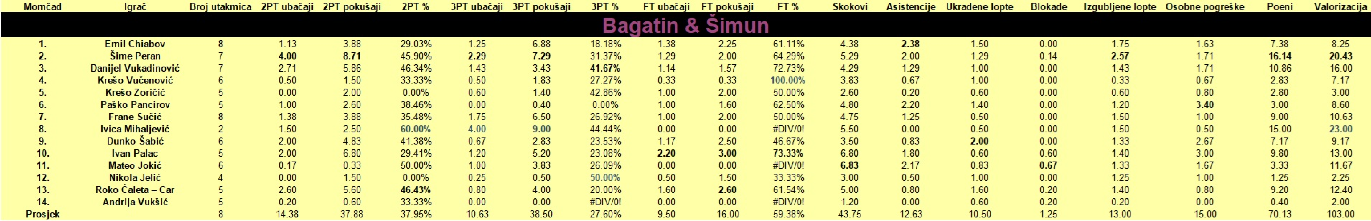 Šibenski rekreativni košarkaši na polovici natjecanja: Zeki i potočiću, kao u pjesmi, nikako ne odgovara zima