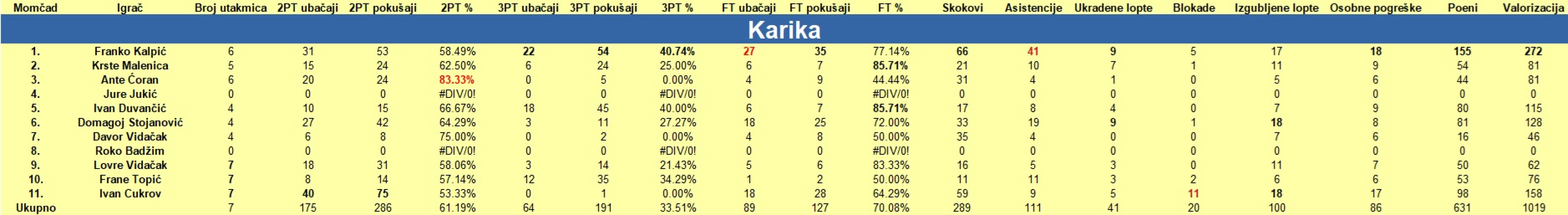 Šibenski rekreativni košarkaši na polovici natjecanja: Zeki i potočiću, kao u pjesmi, nikako ne odgovara zima