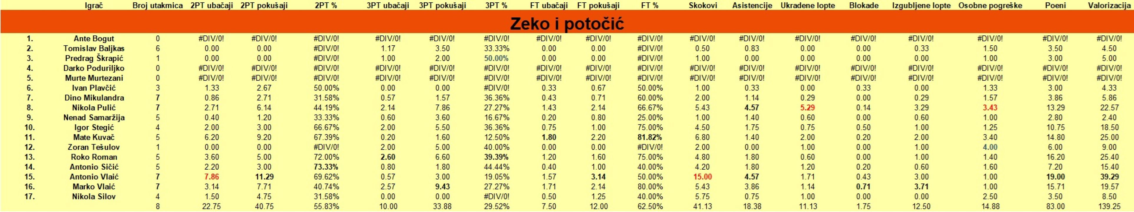 Šibenski rekreativni košarkaši na polovici natjecanja: Zeki i potočiću, kao u pjesmi, nikako ne odgovara zima