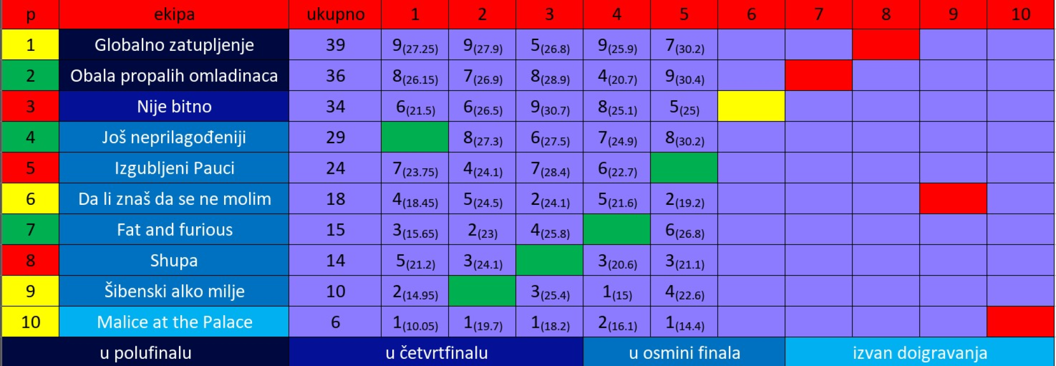 Drniški srednjoškolci među najboljim kvizašima u državi: Večeras četvrto kolo Nacionalne kviz lige