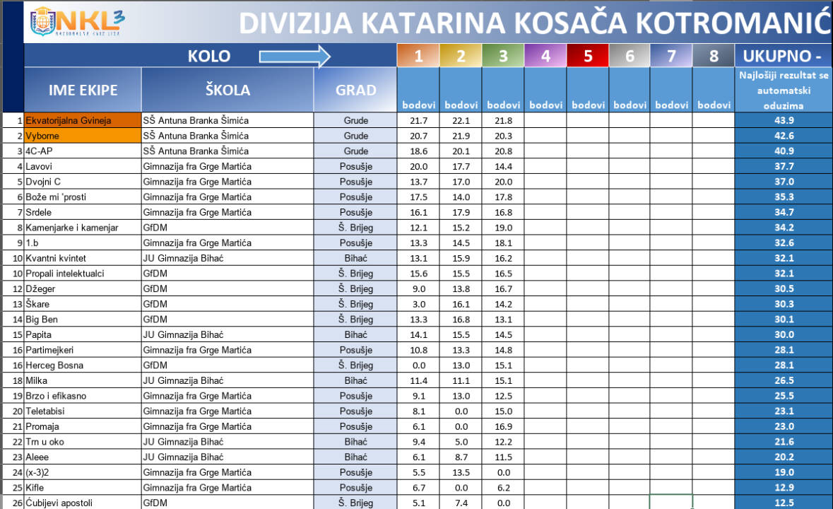 Drniški srednjoškolci među najboljim kvizašima u državi: Večeras četvrto kolo Nacionalne kviz lige