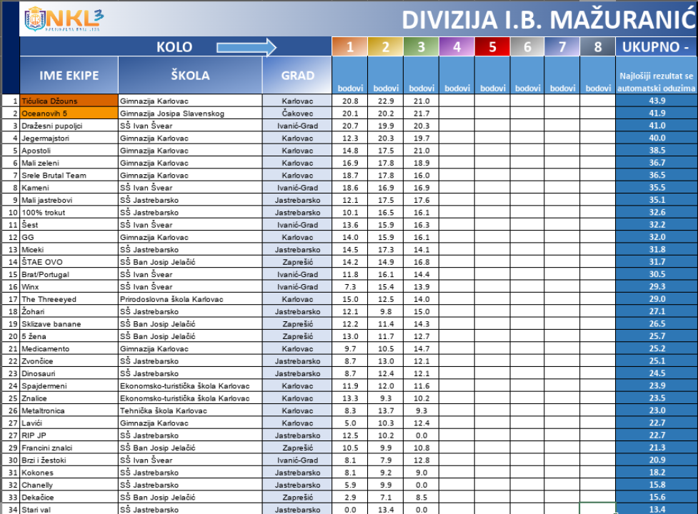 Drniški srednjoškolci među najboljim kvizašima u državi: Večeras četvrto kolo Nacionalne kviz lige