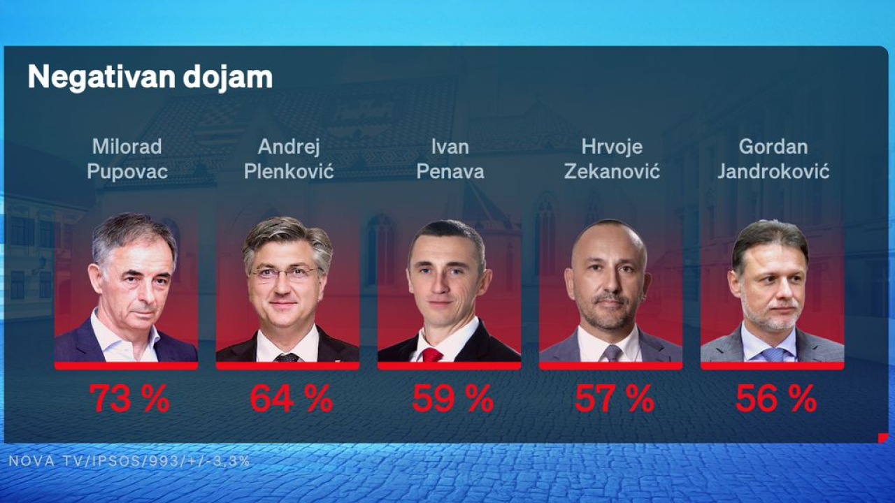 Crobarometar Dnevnika Nova TV za siječanj