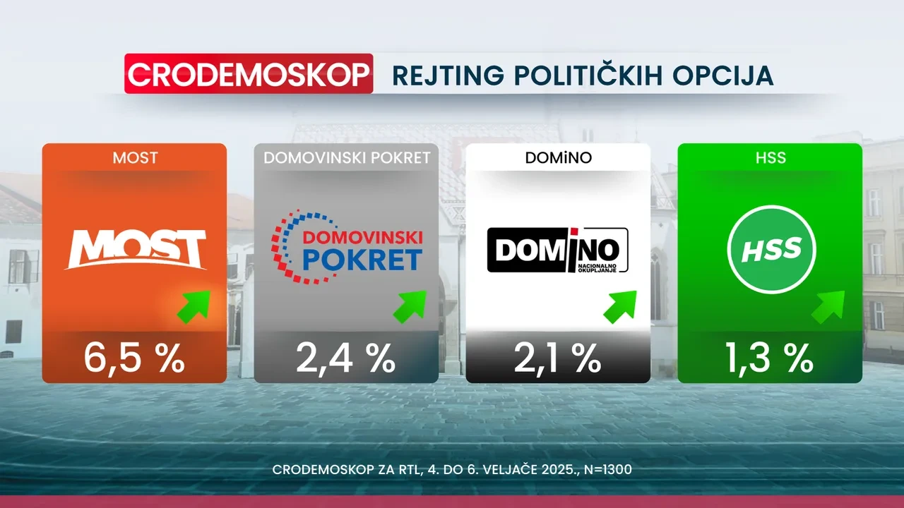 Crodemoskop: Novi pad HDZ-a, samo je par posto iznad SDP-a