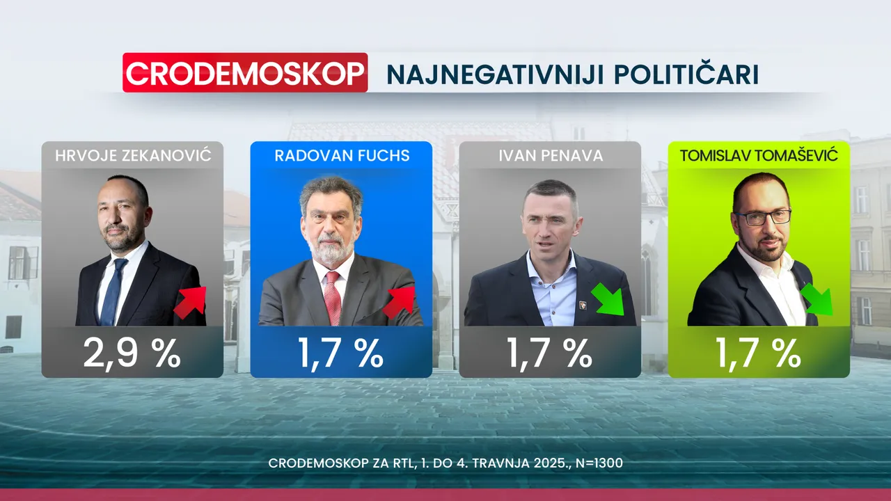 Crodemoskop: SDP pretekao HDZ i još raste