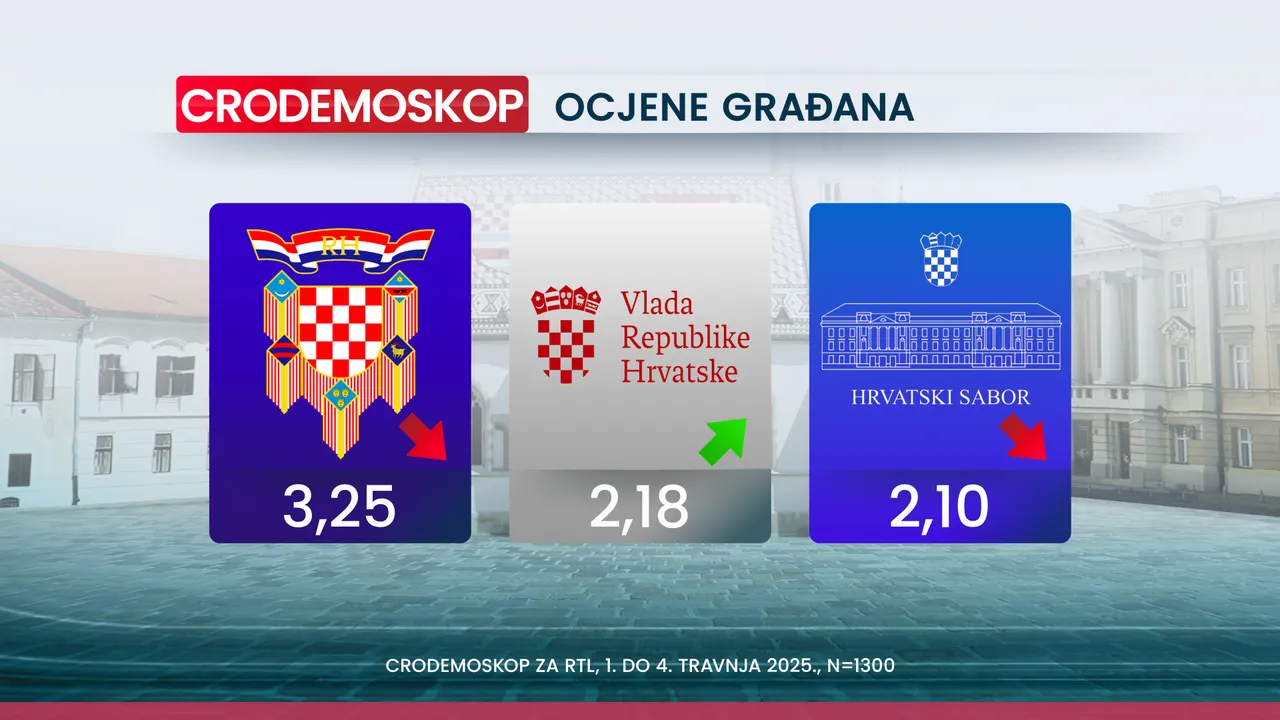 Crodemoskop: SDP pretekao HDZ i još raste