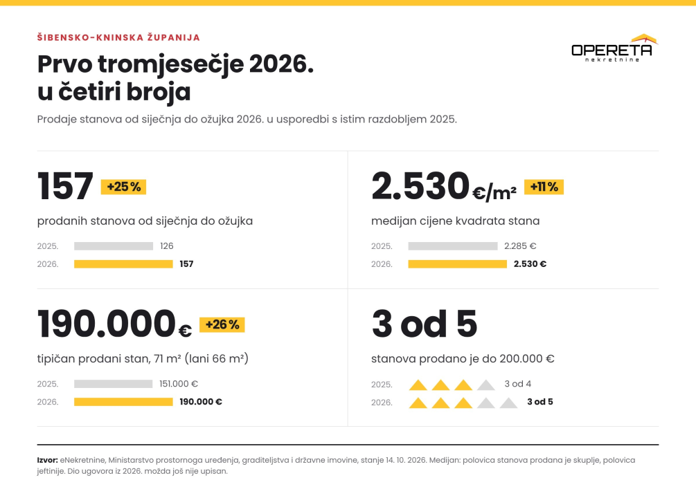 Ima li još stanova u Šibensko-kninskoj županiji za 200.000 eura?