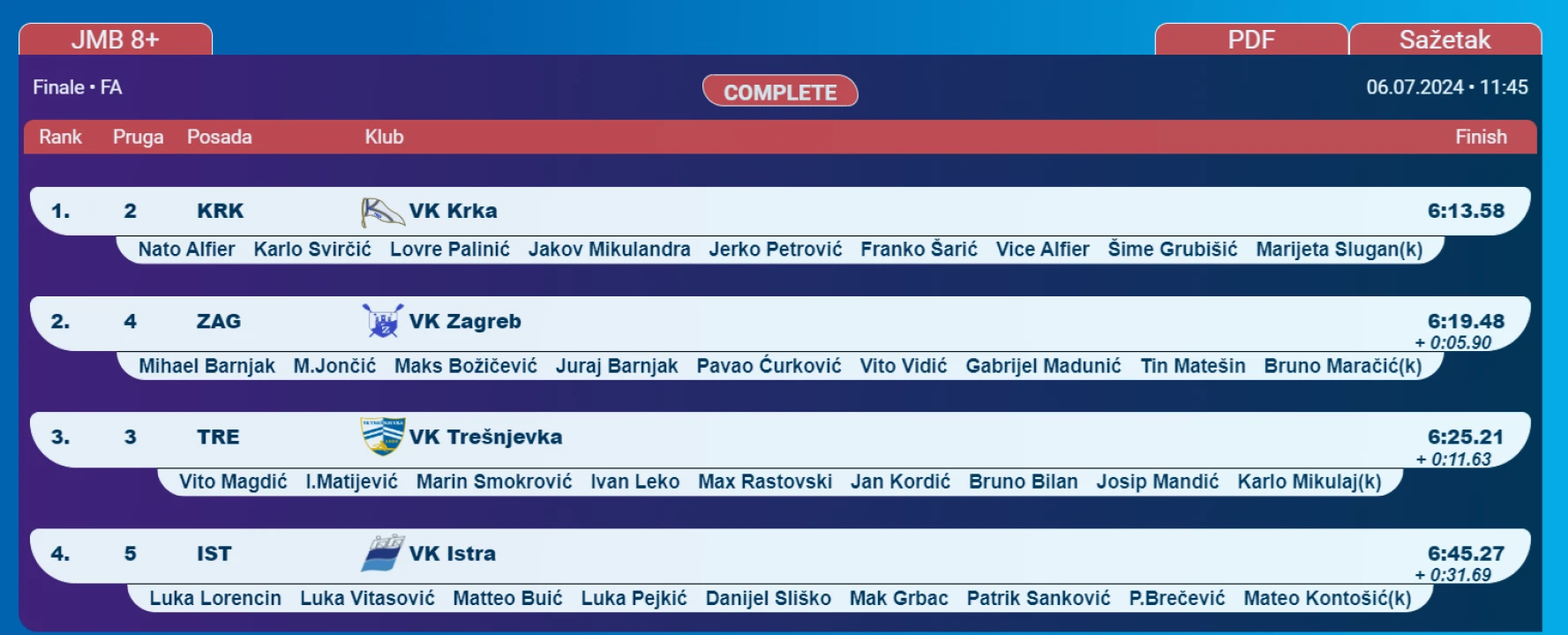 Osmerac i četverac sa mlađih juniora prvaci države, juniori 2. u četvercu sa i bez, Rita Ukić 3. u kadetskom skifu
