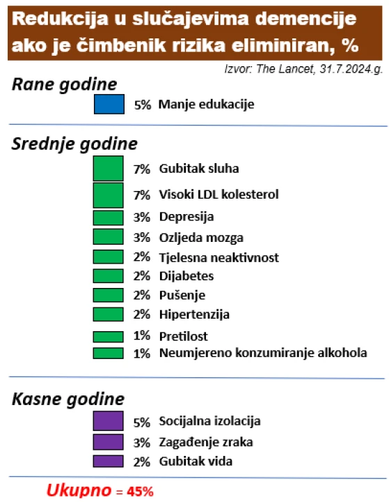 Kako smanjiti rizik od razvoja demencije 