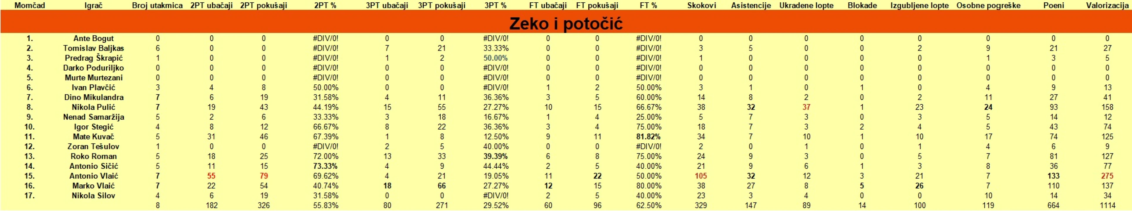 Šibenski rekreativni košarkaši na polovici natjecanja: Zeki i potočiću, kao u pjesmi, nikako ne odgovara zima
