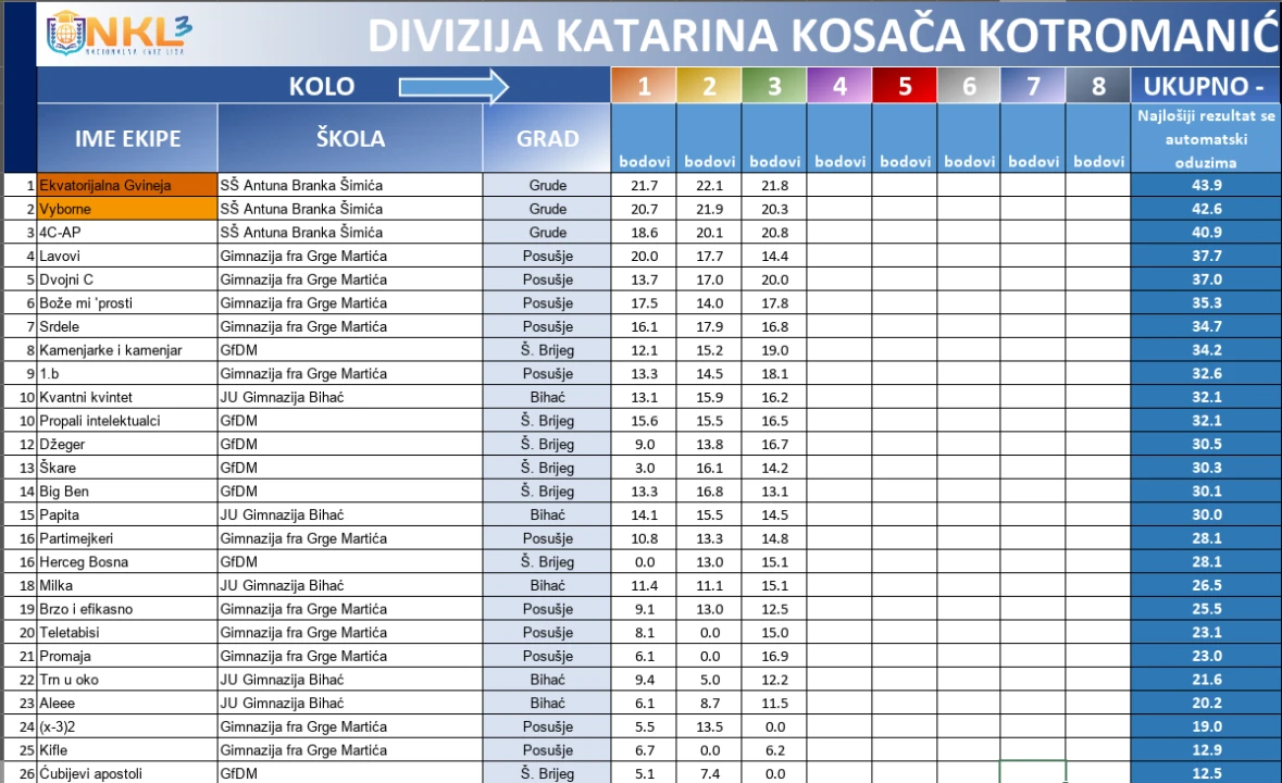 Drniški srednjoškolci među najboljim kvizašima u državi: Večeras četvrto kolo Nacionalne kviz lige