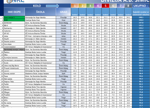 Fotografija 3 - Za 8 dana finale NKL-a: Uz 2 šibenske, stižu ekipe od Zagreba, Rijeke, Osijeka do Korenice, Novske, Paga i Hvara