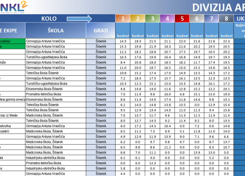 Fotografija 2 - Za 8 dana finale NKL-a: Uz 2 šibenske, stižu ekipe od Zagreba, Rijeke, Osijeka do Korenice, Novske, Paga i Hvara