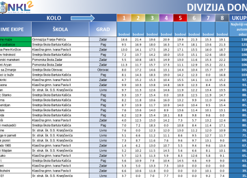 Fotografija 5 - Za 8 dana finale NKL-a: Uz 2 šibenske, stižu ekipe od Zagreba, Rijeke, Osijeka do Korenice, Novske, Paga i Hvara