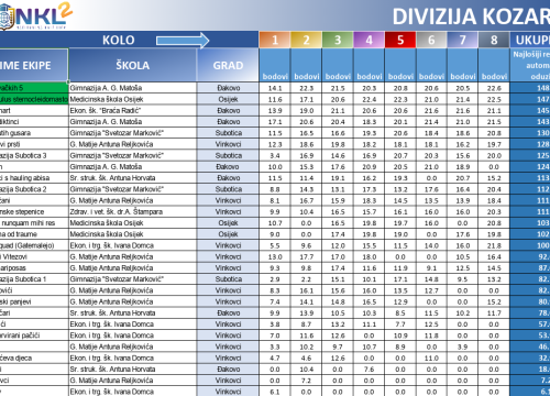Fotografija 8 - Za 8 dana finale NKL-a: Uz 2 šibenske, stižu ekipe od Zagreba, Rijeke, Osijeka do Korenice, Novske, Paga i Hvara