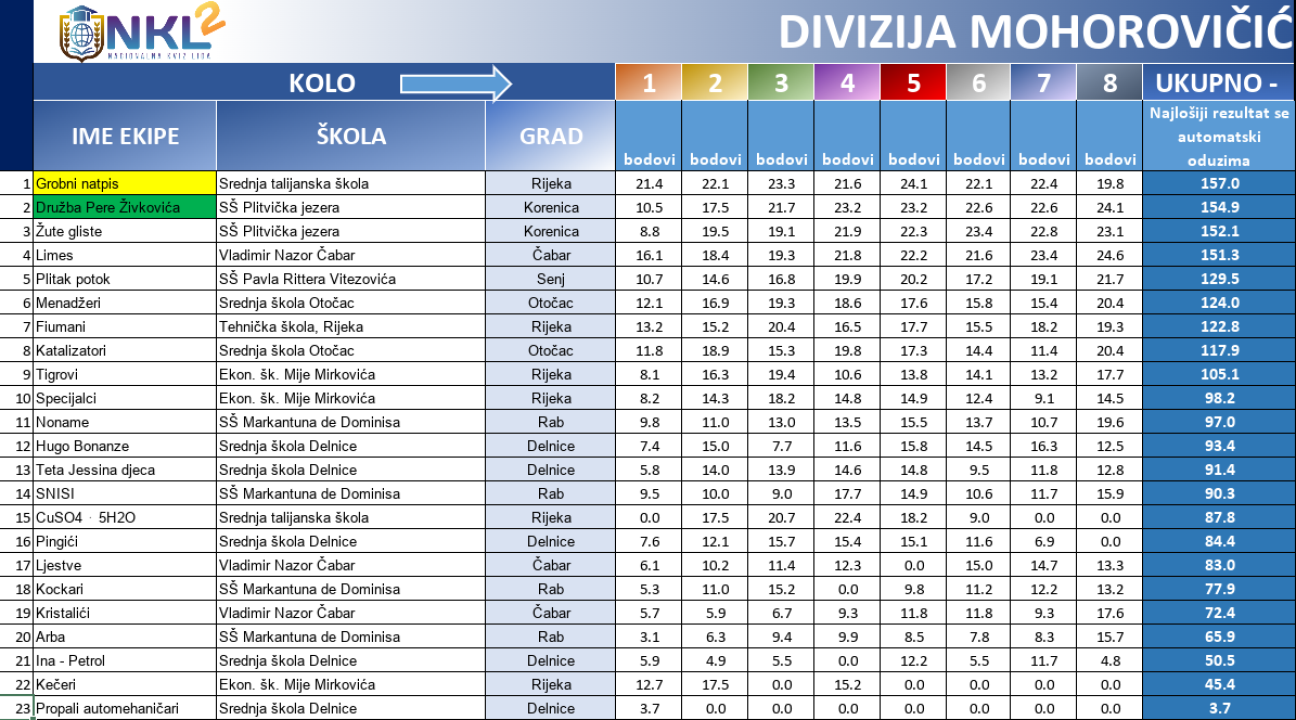Za 8 dana finale NKL-a: Uz 2 šibenske, stižu ekipe od Zagreba, Rijeke, Osijeka do Korenice, Novske, Paga i Hvara