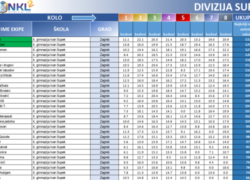 Fotografija 11 - Za 8 dana finale NKL-a: Uz 2 šibenske, stižu ekipe od Zagreba, Rijeke, Osijeka do Korenice, Novske, Paga i Hvara