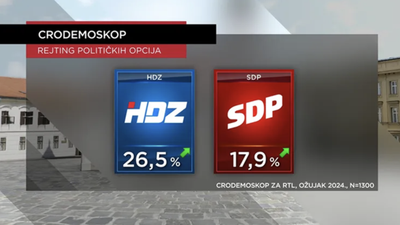 Nova anketa: HDZ i SDP rastu, Most i Možemo padaju