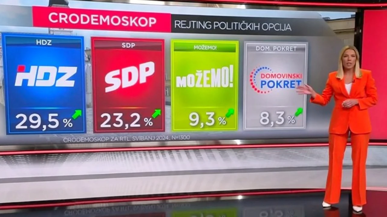 Prvi CRO Demoskop nakon izbora: Plenković istovremeno najpozitivniji i najnegativniji političar