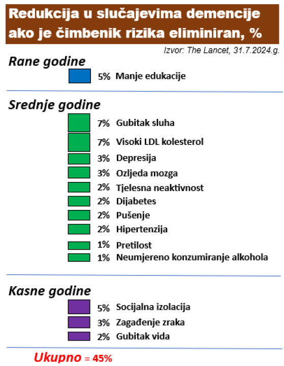 Kako smanjiti rizik od razvoja demencije