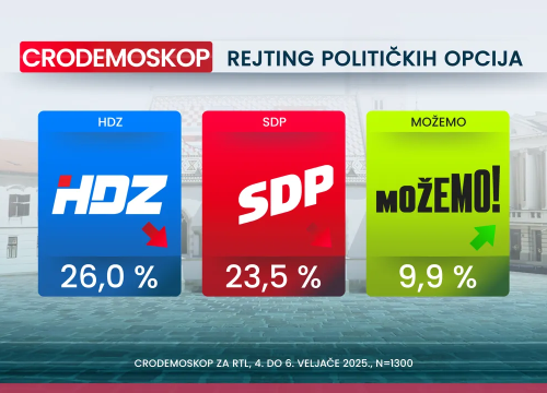 Crodemoskop: Novi pad HDZ-a, samo je par posto iznad SDP-a