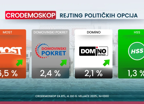 Fotografija 11 - Crodemoskop: Novi pad HDZ-a, samo je par posto iznad SDP-a