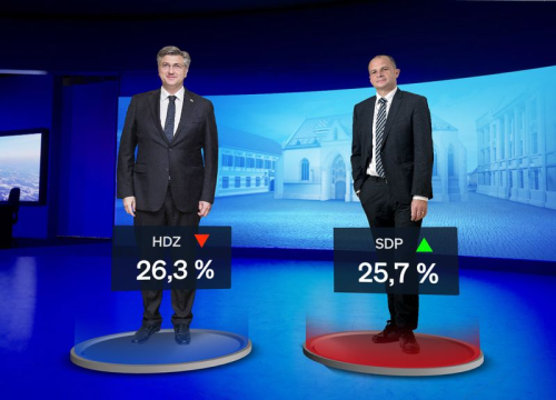 Crobarometar: HDZ i SDP skoro izjednačeni