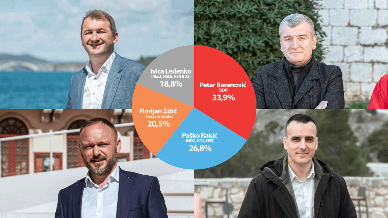 Baranović pobijedio u anketi ŠibenikIN-a, Rakić dobio sedam posto manje glasova