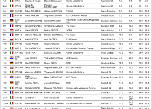 Fotografija 7 - Uspješno završen prvi dan Croatian Trophy Challenge natjecanja u Žaboriću