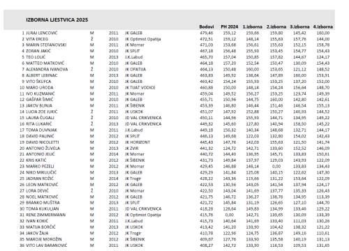 Fotografija 6 - Jedriličar Šibenika Jakov Blinja treći u Kupu Hrvatske te bio blizu mjesta u reprezentaciji
