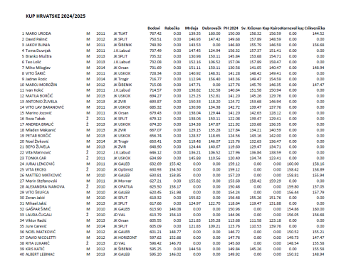 Fotografija 5 - Jedriličar Šibenika Jakov Blinja treći u Kupu Hrvatske te bio blizu mjesta u reprezentaciji
