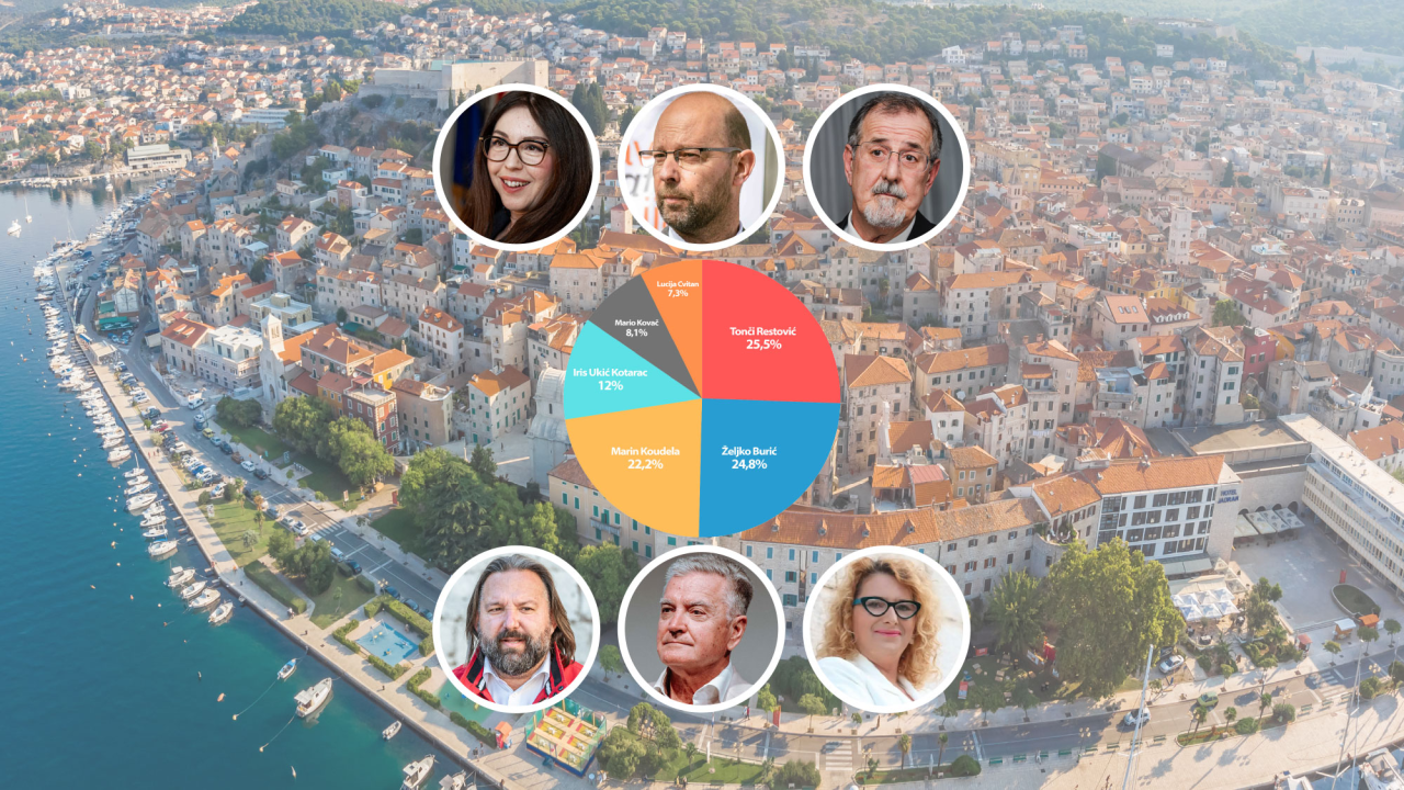 Restović u novoj anketi ŠibenikIN-a prestigao Burića, dijeli ih 15 glasova