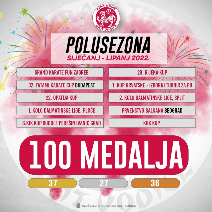 Natjecatelji karate kluba 'Okit Vodice' spremno dočekuju nastavak sezone natjecanja 