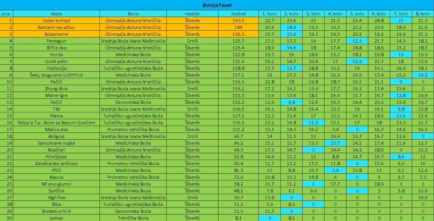 Dovršen regularni dio Nacionalne kviz lige za srednjoškolce, uskoro veliko finale u Šibeniku
