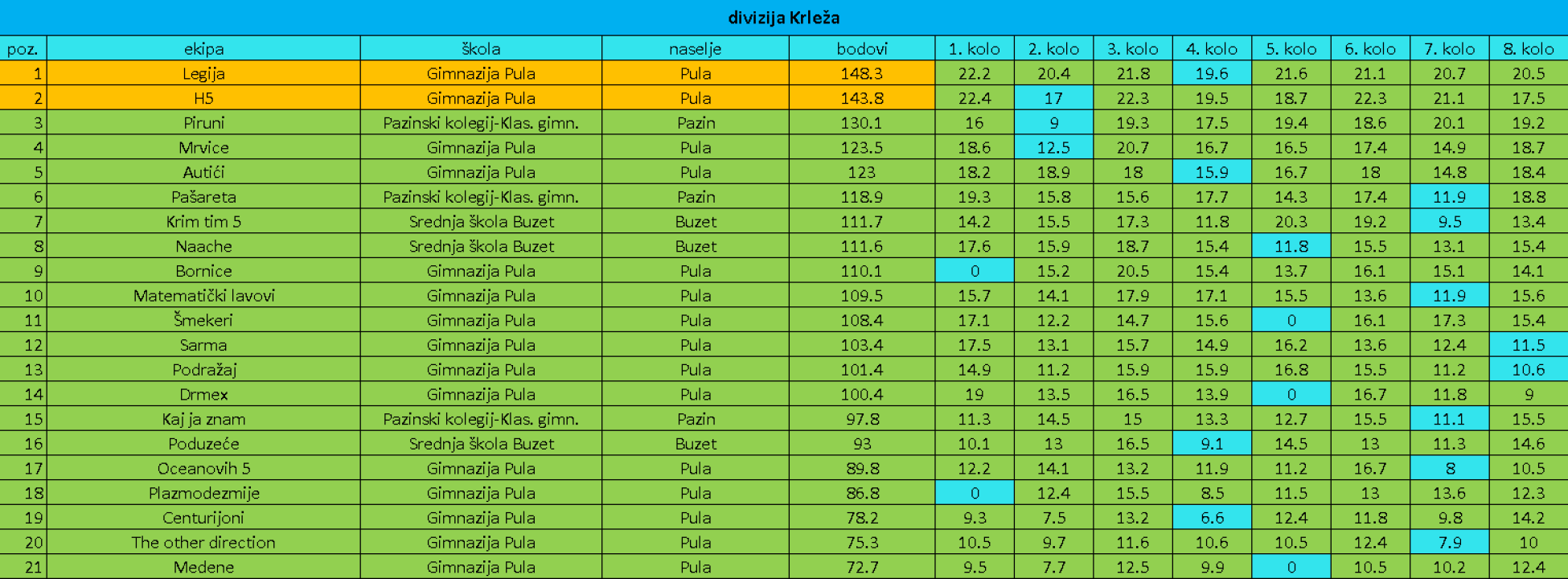 Dovršen regularni dio Nacionalne kviz lige za srednjoškolce, uskoro veliko finale u Šibeniku