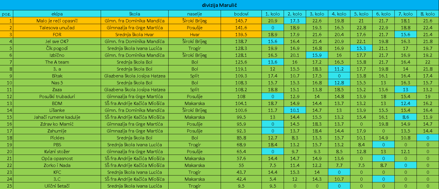 Dovršen regularni dio Nacionalne kviz lige za srednjoškolce, uskoro veliko finale u Šibeniku