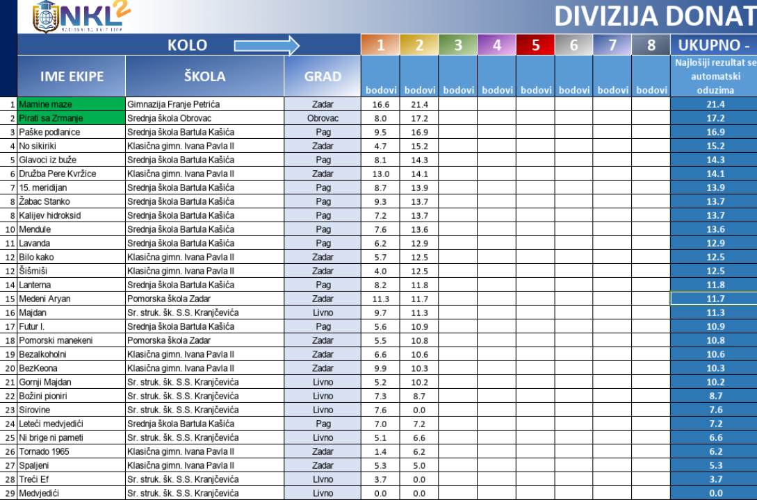 Večeras 3. kolo NKL-a: Pazinjani i Đakovčani trenutno najbolji, šibenski gimnazijalci vode lokalno
