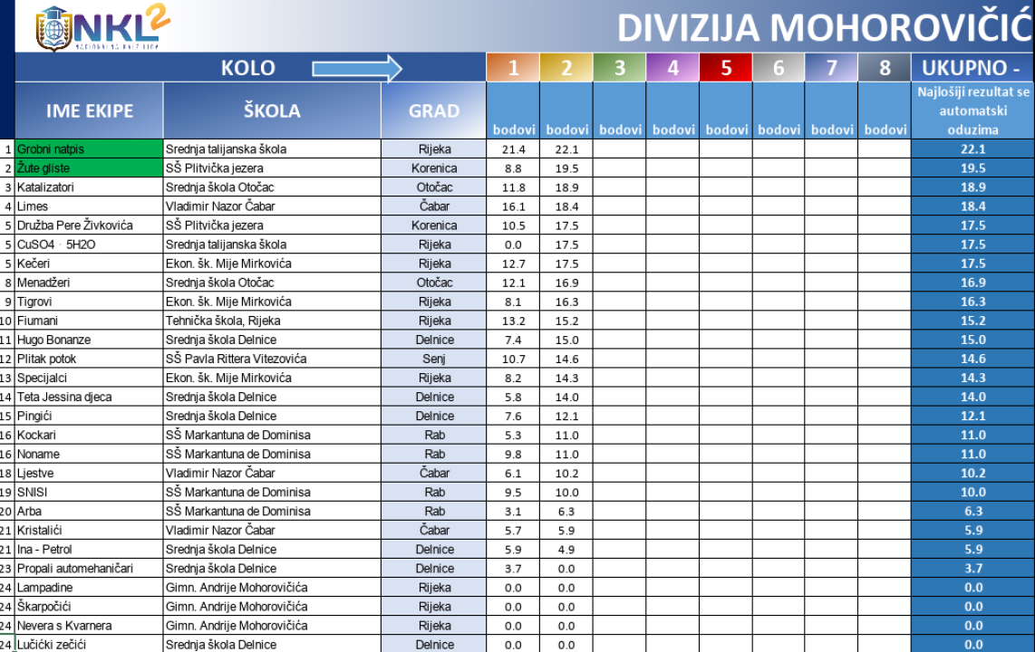 Večeras 3. kolo NKL-a: Pazinjani i Đakovčani trenutno najbolji, šibenski gimnazijalci vode lokalno
