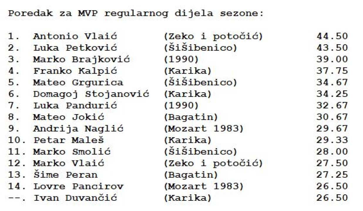 Šibenska rekreativna košarkaška liga: Karika i ŠiŠibenico i dalje guraju bez poraza