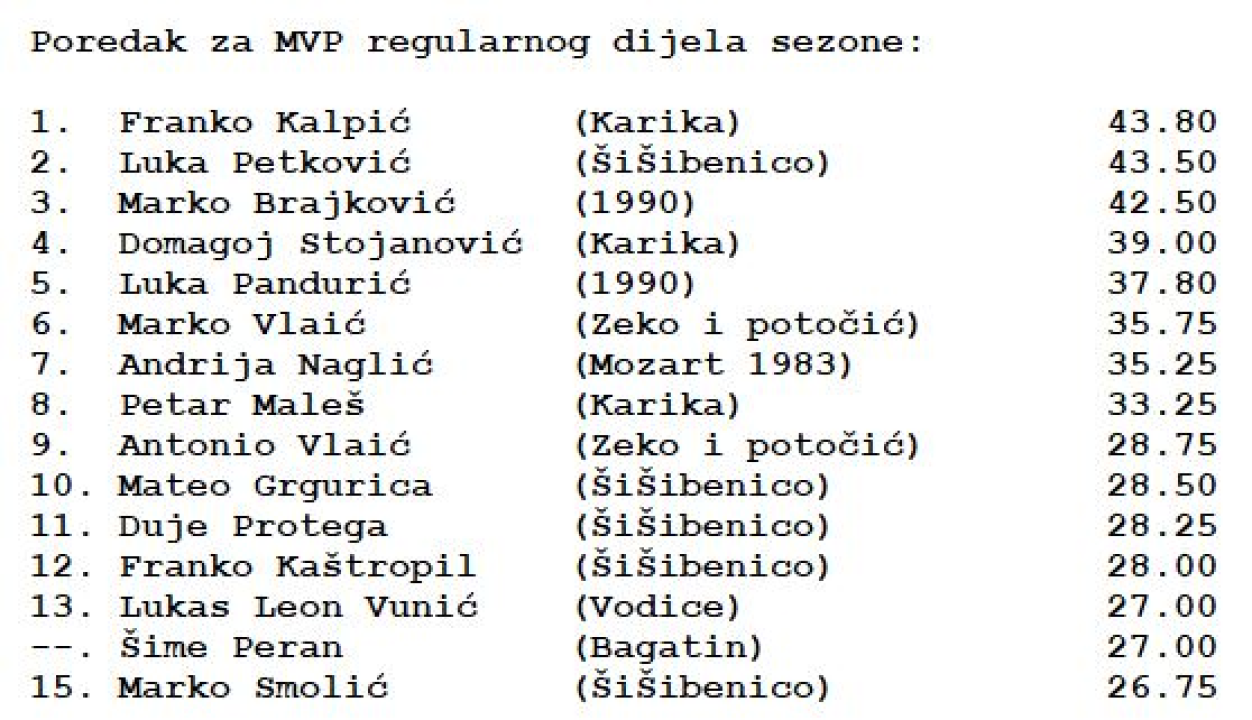 Šibenska rekreativna košarkaška liga: Branitelj naslova bolji od dosad neporažene Šarićeve momčadi